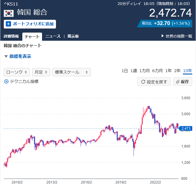 韓国総合株価指数