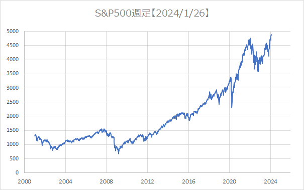S&P500